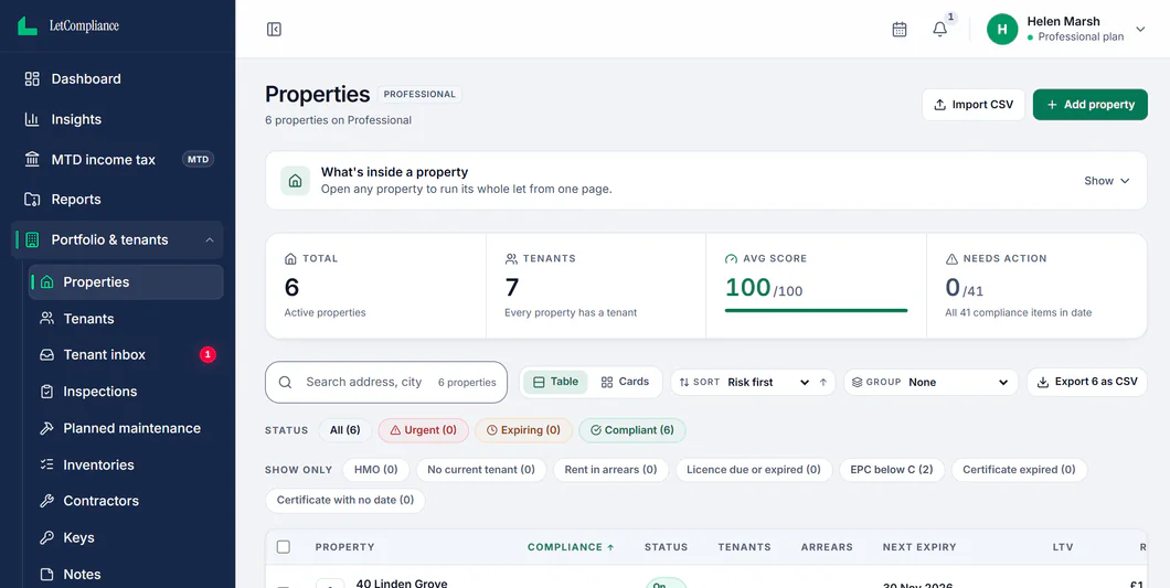Sample account, the landlord's Properties page: Import CSV and Add property at its head, then the portfolio's figures, 6 active properties, 7 tenants, an average compliance score of 100 and none of 41 compliance items needing action