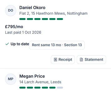 Sample account, the Rent screen's tenant list: Daniel Okoro at Flat 2, 15 Hawthorn Mews, Nottingham, up to date on £795 a month and last paid on 1 Oct 2026, then the start of Megan Price's row at 14 Larch Avenue, Leeds