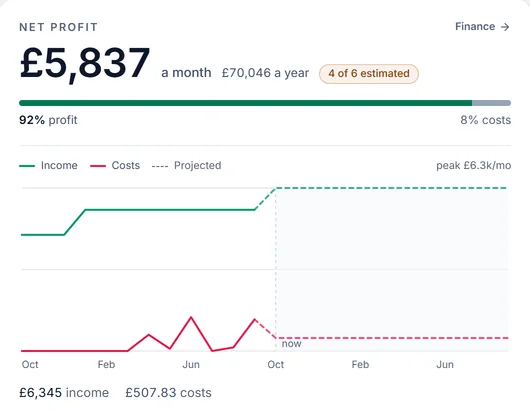 Sample account, net profit on the dashboard: £5,837 a month and £70,046 a year, 92% of it profit, and its chart of income and costs, with £6,345 income and £507.83 costs